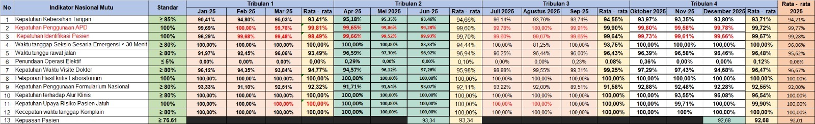 Capaian Indikator Mutu Prioritas Rumah Sakit Tahun 2025